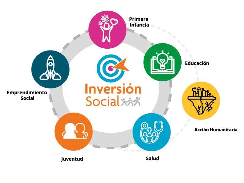 Diagrama de Inversión Social con sus seis causas: Primera infancia, Educación, Acción humanitaria, Salud, Juventud y Emprendimiento social